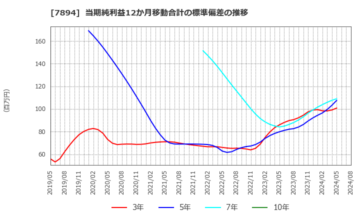 7894 丸東産業(株): 当期純利益12か月移動合計の標準偏差の推移