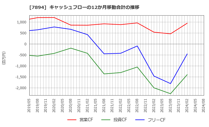 7894 丸東産業(株): キャッシュフローの12か月移動合計の推移