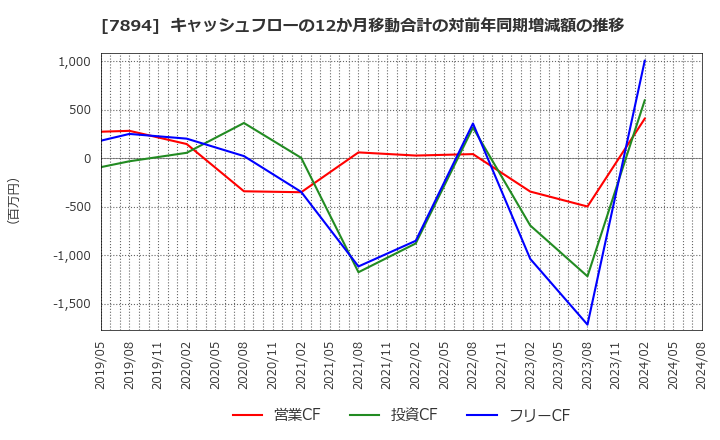 7894 丸東産業(株): キャッシュフローの12か月移動合計の対前年同期増減額の推移