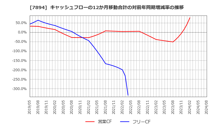 7894 丸東産業(株): キャッシュフローの12か月移動合計の対前年同期増減率の推移