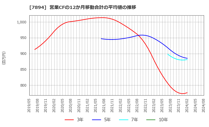 7894 丸東産業(株): 営業CFの12か月移動合計の平均値の推移