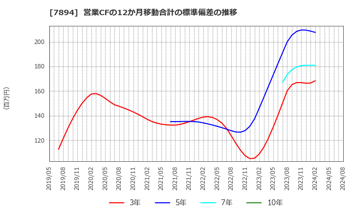 7894 丸東産業(株): 営業CFの12か月移動合計の標準偏差の推移