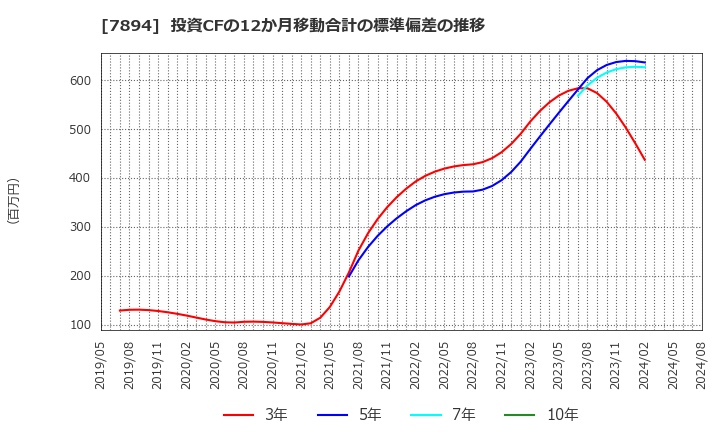 7894 丸東産業(株): 投資CFの12か月移動合計の標準偏差の推移