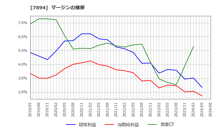 7894 丸東産業(株): マージンの推移