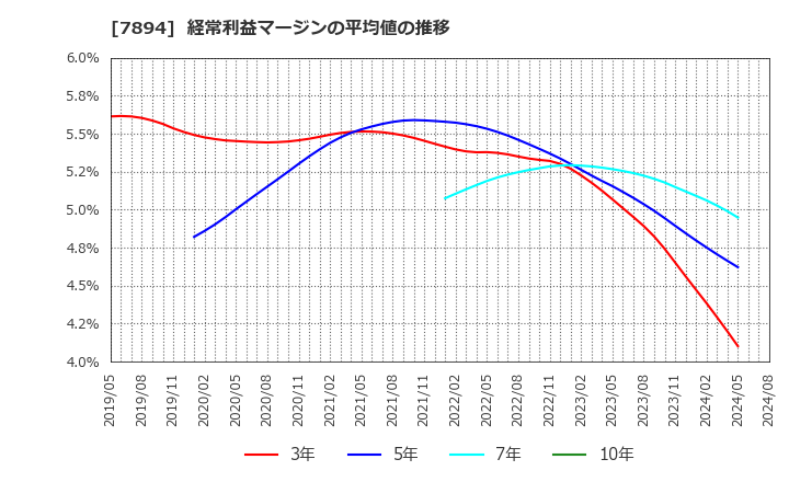 7894 丸東産業(株): 経常利益マージンの平均値の推移