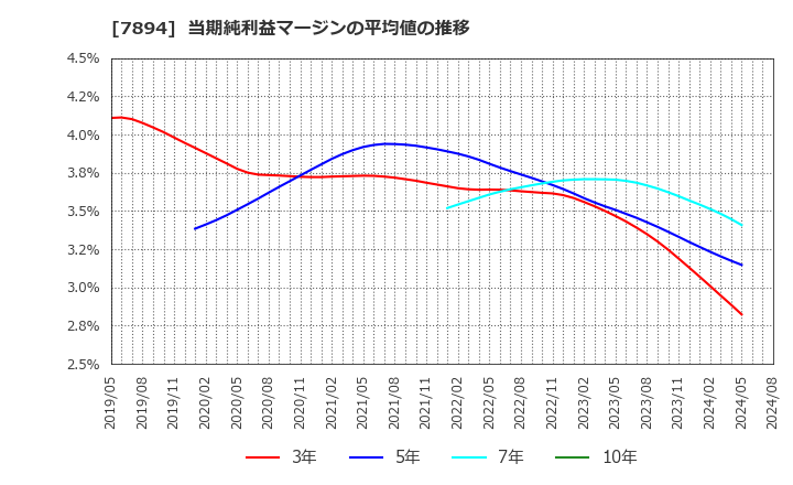 7894 丸東産業(株): 当期純利益マージンの平均値の推移