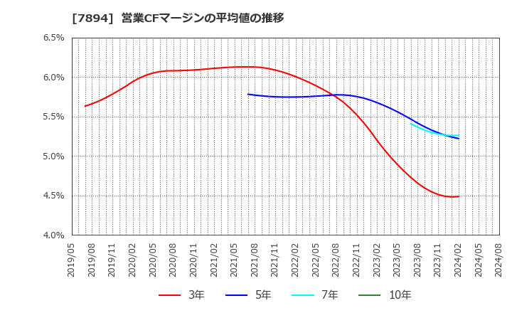 7894 丸東産業(株): 営業CFマージンの平均値の推移