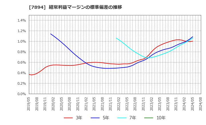 7894 丸東産業(株): 経常利益マージンの標準偏差の推移