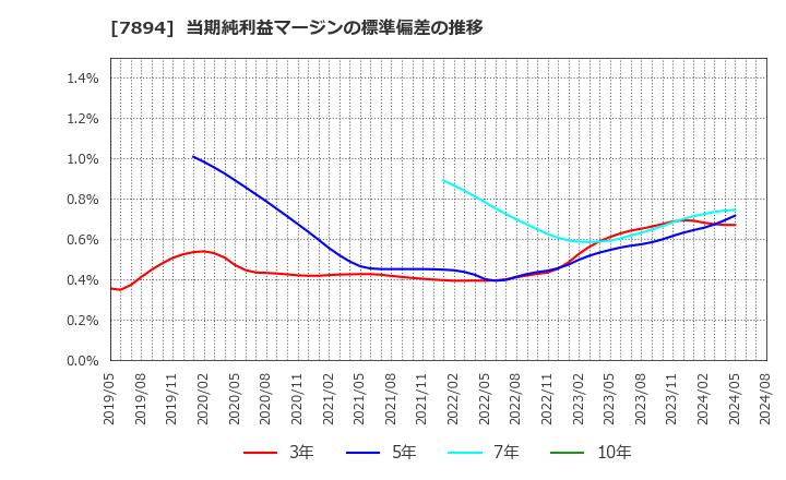 7894 丸東産業(株): 当期純利益マージンの標準偏差の推移