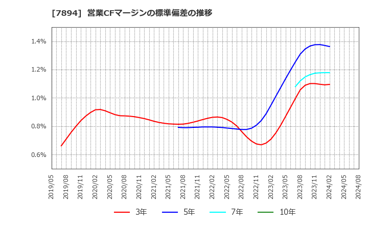 7894 丸東産業(株): 営業CFマージンの標準偏差の推移