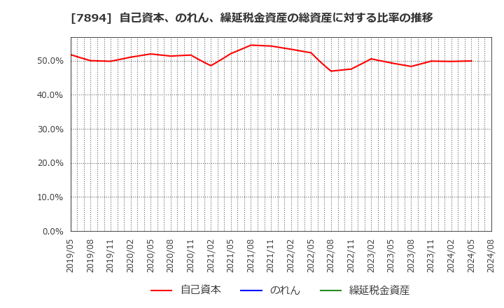 7894 丸東産業(株): 自己資本、のれん、繰延税金資産の総資産に対する比率の推移