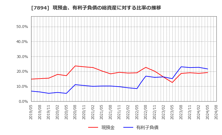 7894 丸東産業(株): 現預金、有利子負債の総資産に対する比率の推移