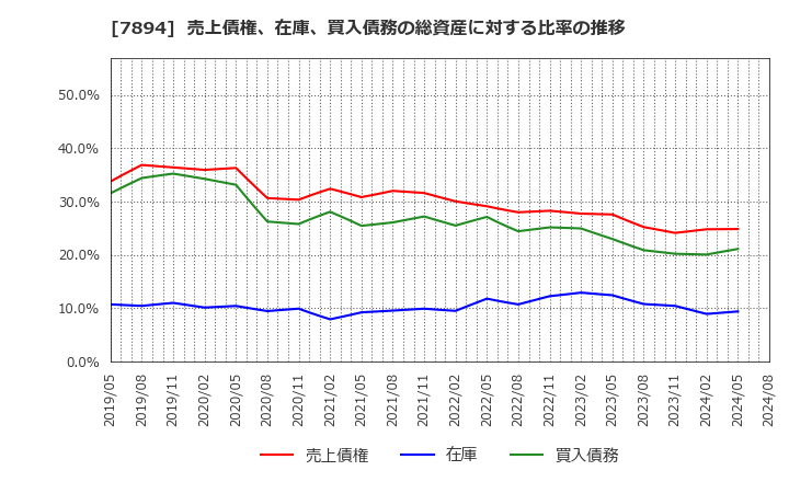 7894 丸東産業(株): 売上債権、在庫、買入債務の総資産に対する比率の推移