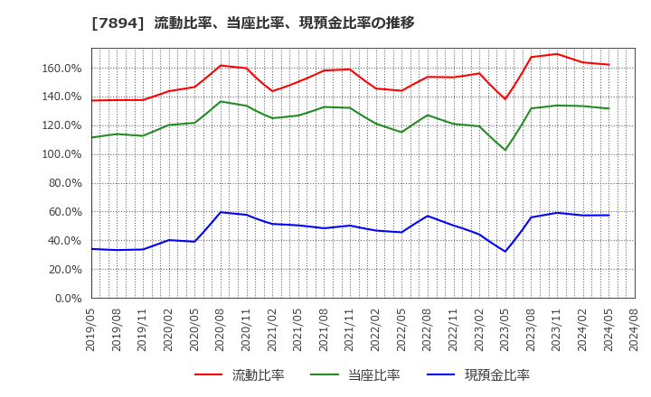 7894 丸東産業(株): 流動比率、当座比率、現預金比率の推移