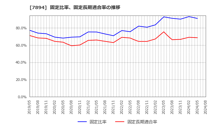 7894 丸東産業(株): 固定比率、固定長期適合率の推移