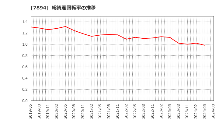 7894 丸東産業(株): 総資産回転率の推移