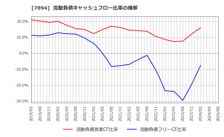 7894 丸東産業(株): 流動負債キャッシュフロー比率の推移