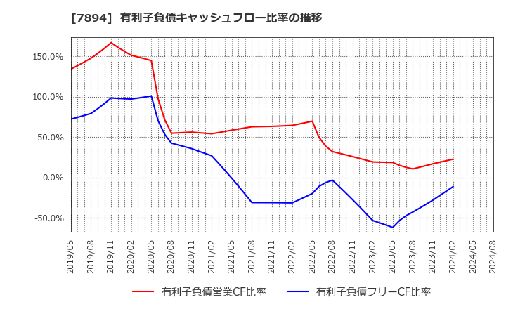 7894 丸東産業(株): 有利子負債キャッシュフロー比率の推移