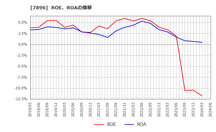 7896 セブン工業(株): ROE、ROAの推移