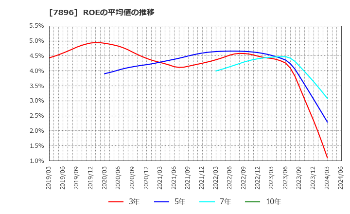7896 セブン工業(株): ROEの平均値の推移