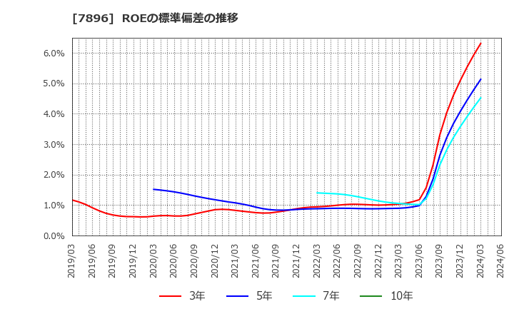 7896 セブン工業(株): ROEの標準偏差の推移