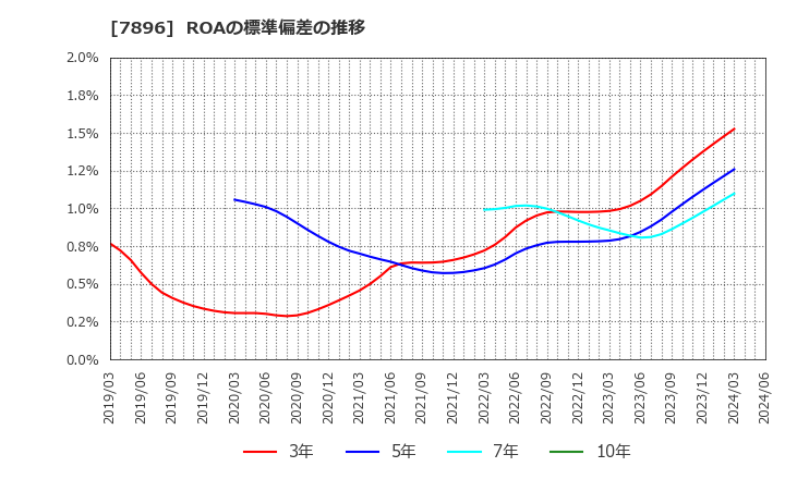 7896 セブン工業(株): ROAの標準偏差の推移