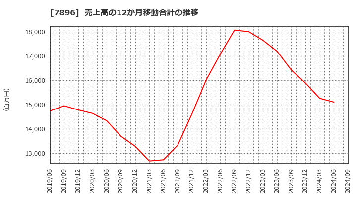 7896 セブン工業(株): 売上高の12か月移動合計の推移