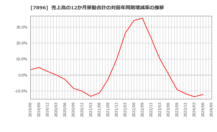 7896 セブン工業(株): 売上高の12か月移動合計の対前年同期増減率の推移