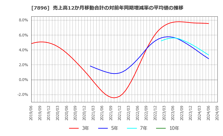 7896 セブン工業(株): 売上高12か月移動合計の対前年同期増減率の平均値の推移