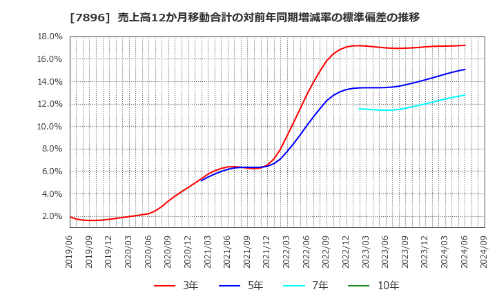 7896 セブン工業(株): 売上高12か月移動合計の対前年同期増減率の標準偏差の推移