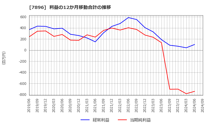 7896 セブン工業(株): 利益の12か月移動合計の推移