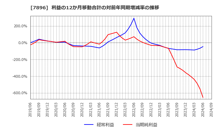 7896 セブン工業(株): 利益の12か月移動合計の対前年同期増減率の推移