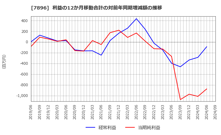 7896 セブン工業(株): 利益の12か月移動合計の対前年同期増減額の推移