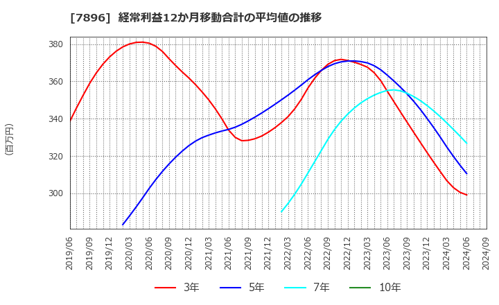 7896 セブン工業(株): 経常利益12か月移動合計の平均値の推移