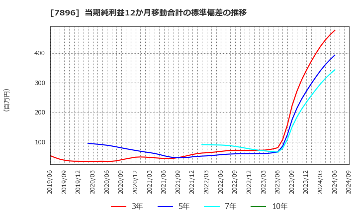 7896 セブン工業(株): 当期純利益12か月移動合計の標準偏差の推移