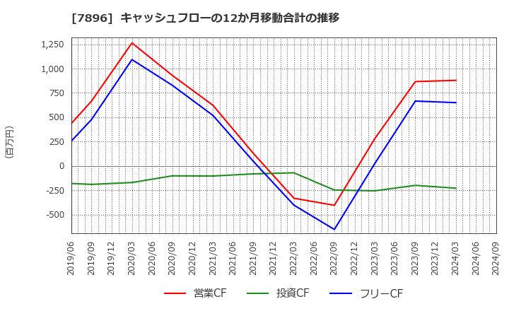 7896 セブン工業(株): キャッシュフローの12か月移動合計の推移