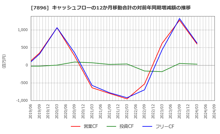 7896 セブン工業(株): キャッシュフローの12か月移動合計の対前年同期増減額の推移