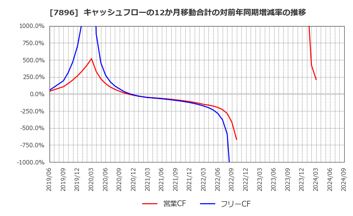 7896 セブン工業(株): キャッシュフローの12か月移動合計の対前年同期増減率の推移