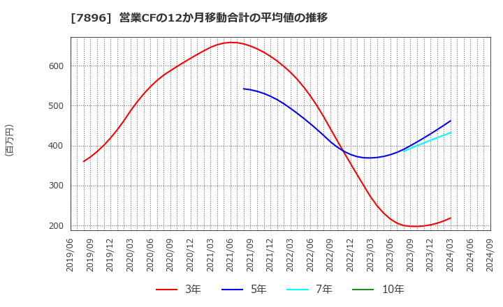 7896 セブン工業(株): 営業CFの12か月移動合計の平均値の推移