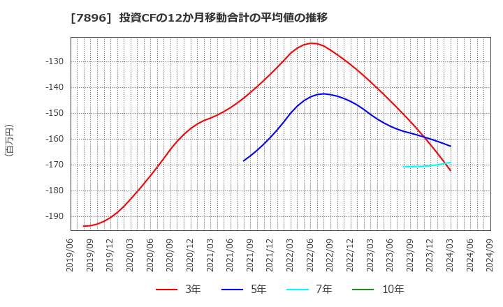 7896 セブン工業(株): 投資CFの12か月移動合計の平均値の推移