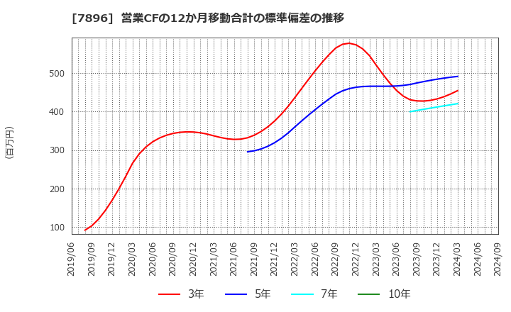 7896 セブン工業(株): 営業CFの12か月移動合計の標準偏差の推移