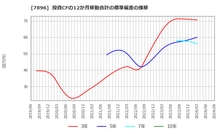 7896 セブン工業(株): 投資CFの12か月移動合計の標準偏差の推移