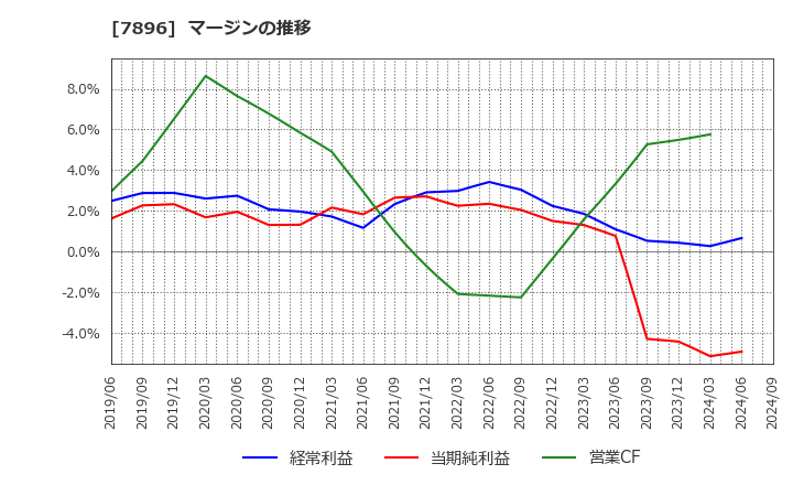 7896 セブン工業(株): マージンの推移