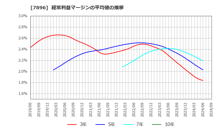 7896 セブン工業(株): 経常利益マージンの平均値の推移