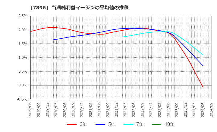 7896 セブン工業(株): 当期純利益マージンの平均値の推移