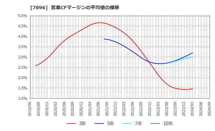 7896 セブン工業(株): 営業CFマージンの平均値の推移