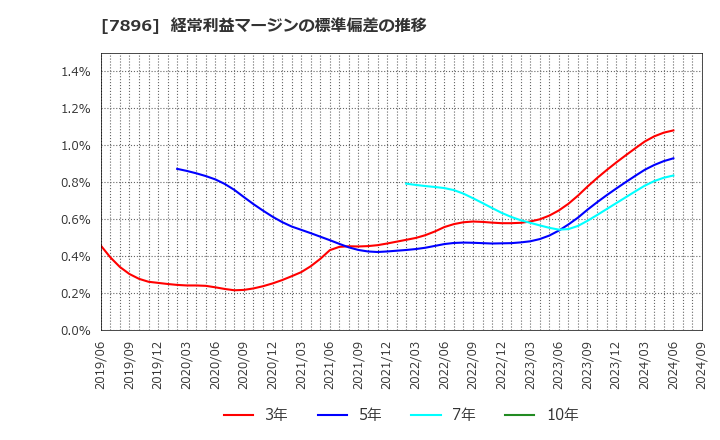 7896 セブン工業(株): 経常利益マージンの標準偏差の推移