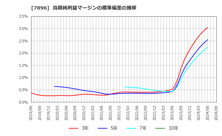 7896 セブン工業(株): 当期純利益マージンの標準偏差の推移