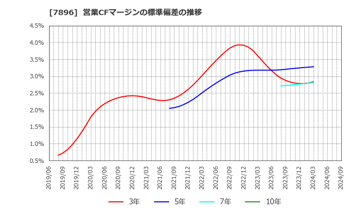 7896 セブン工業(株): 営業CFマージンの標準偏差の推移