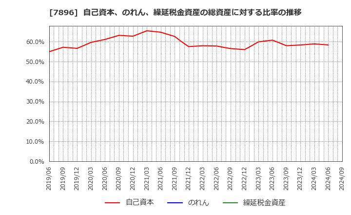 7896 セブン工業(株): 自己資本、のれん、繰延税金資産の総資産に対する比率の推移